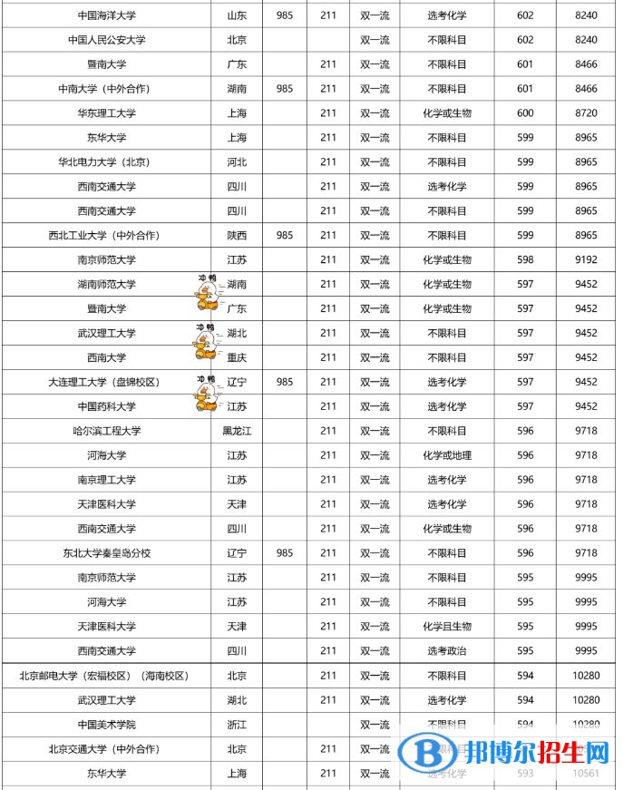 2022双一流大学在福建本科批录取分数线是多少