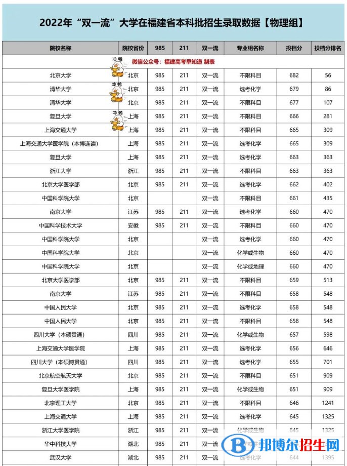 2022双一流大学在福建本科批录取分数线是多少