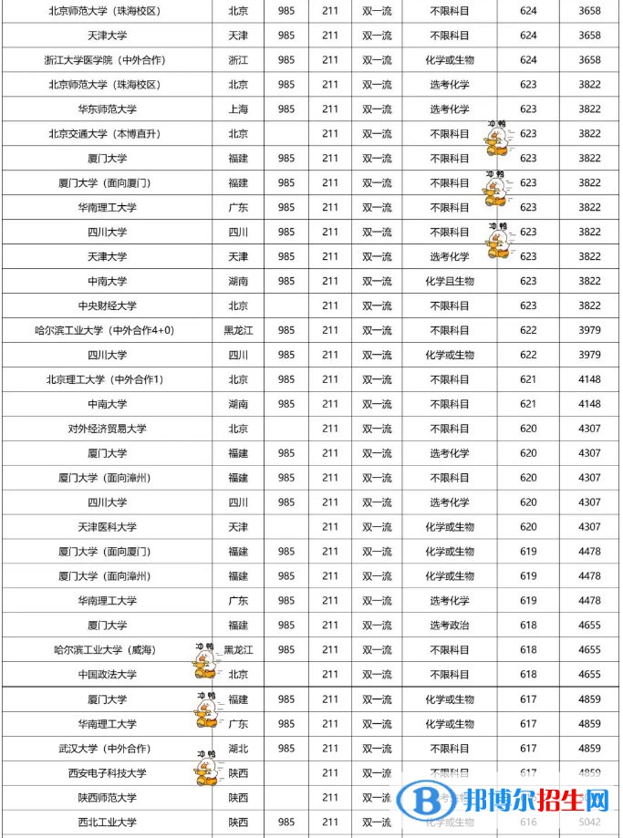 2022双一流大学在福建本科批录取分数线是多少