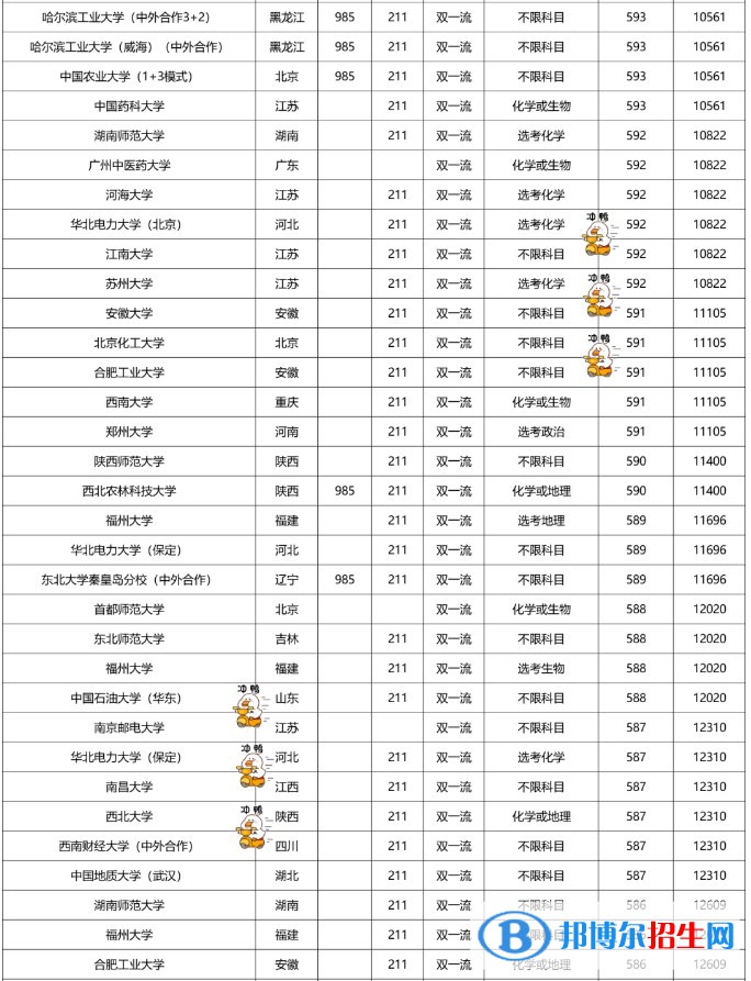 2022双一流大学在福建本科批录取分数线是多少