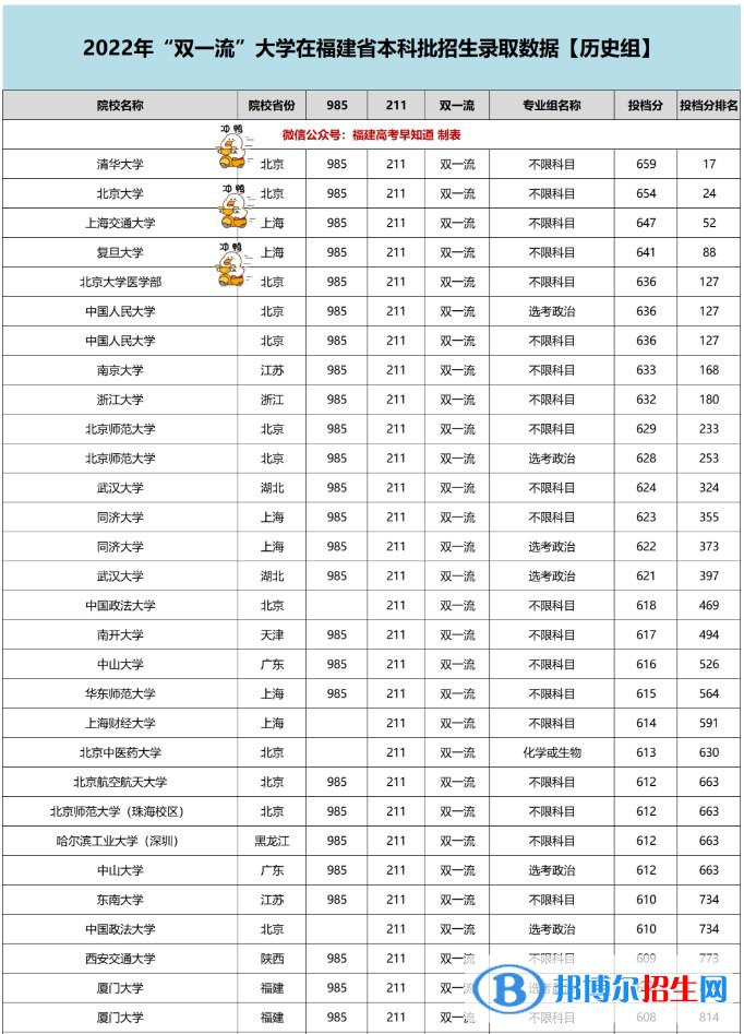 2022双一流大学在福建本科批录取分数线历史组