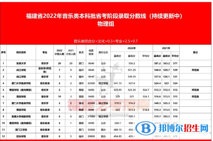 福建省2022年音乐类本科批录取分数线是多少