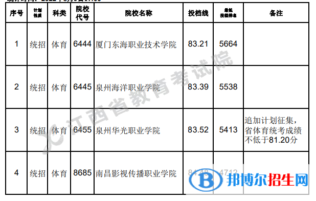 2022江西高考体育类专科第二次征集志愿投档线