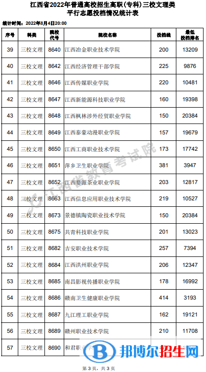 2022江西高考高职(专科)三校文理类平行志愿投档线及排名