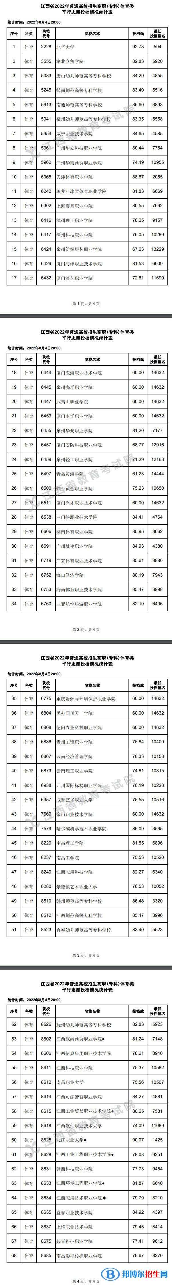 2022江西高考高职(专科)体育类平行志愿投档线及排名