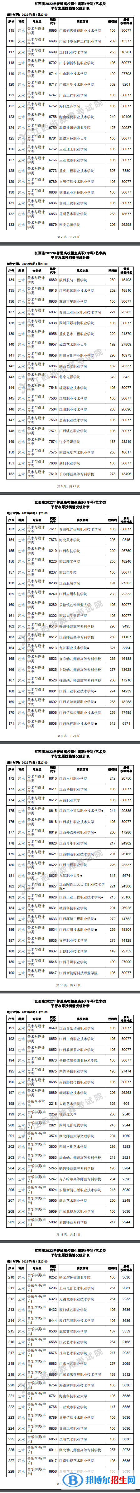 2022江西高考高职(专科)艺术类平行志愿投档线及排名