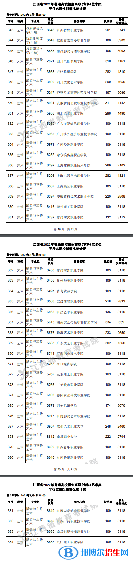 2022江西高考高职(专科)艺术类平行志愿投档线及排名