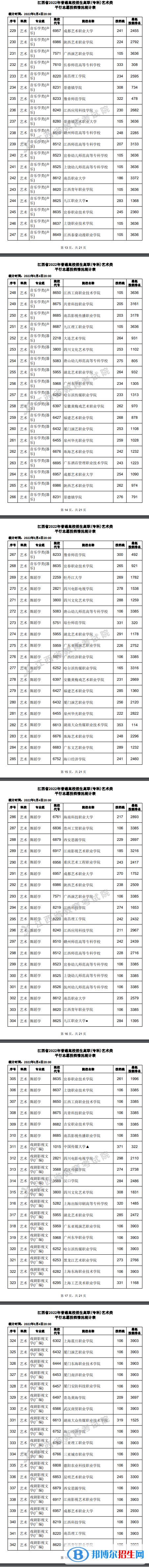 2022江西高考高职(专科)艺术类平行志愿投档线及排名