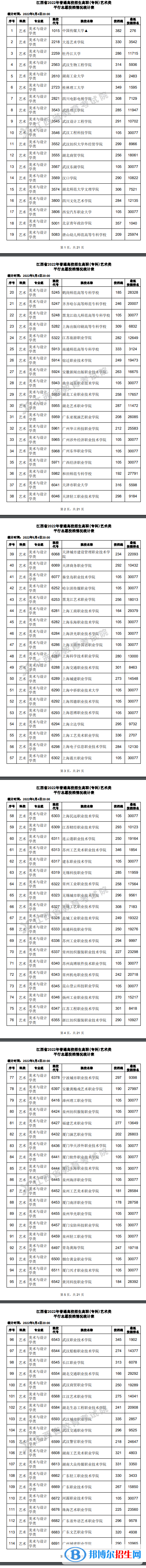 2022江西高考高职(专科)艺术类平行志愿投档线及排名
