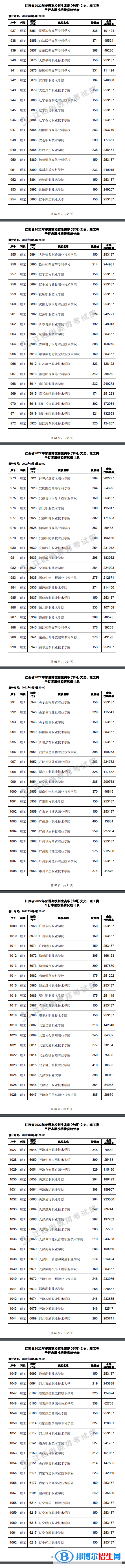2022江西高考高职(专科)平行志愿投档线及排名