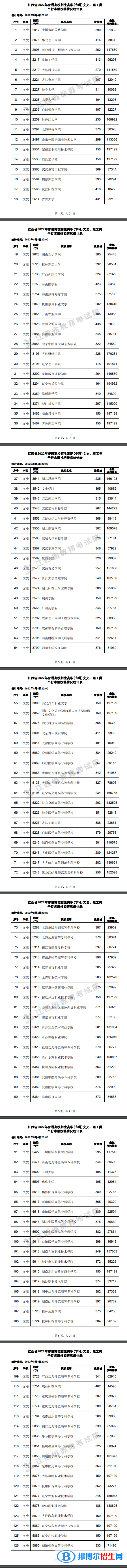 2022江西高考高职(专科)平行志愿投档线及排名
