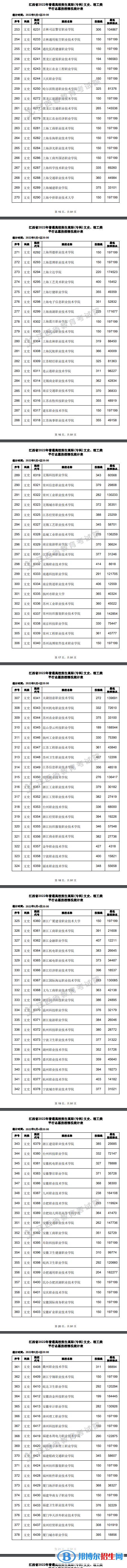 2022江西高考高职(专科)平行志愿投档线及排名