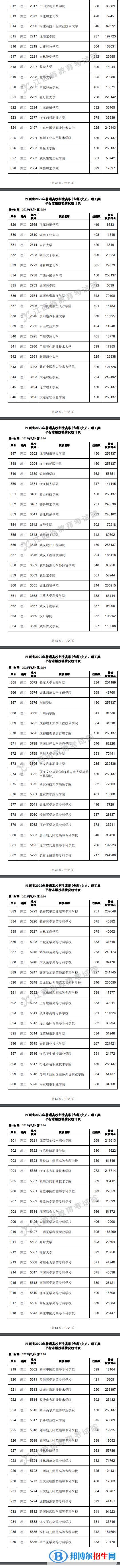 2022江西高考高职(专科)平行志愿投档线及排名
