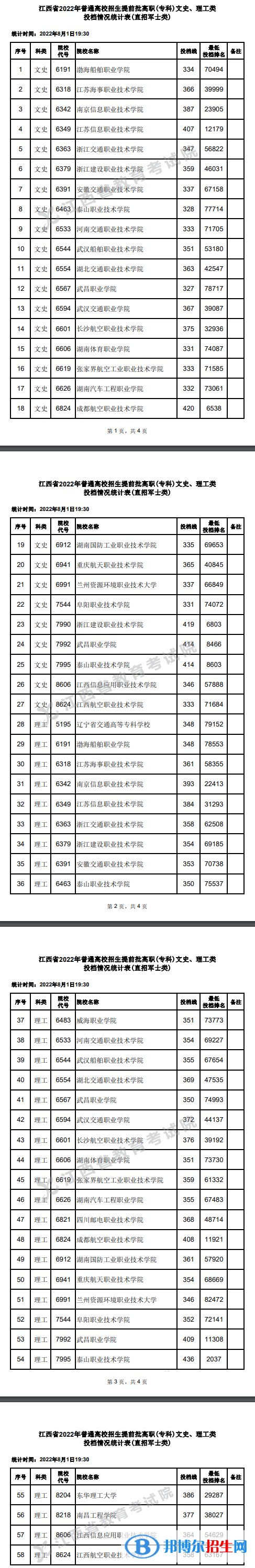 2022江西高考提前批高职(专科)投档线(直招军士类)