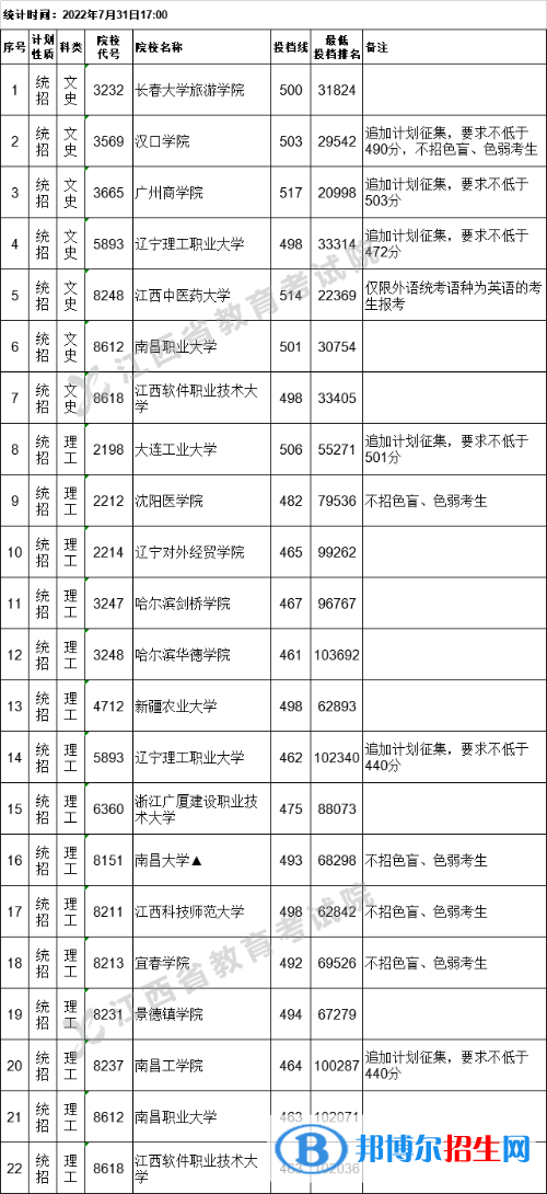 2022江西高考二本缺额院校征集志愿投档线及排名