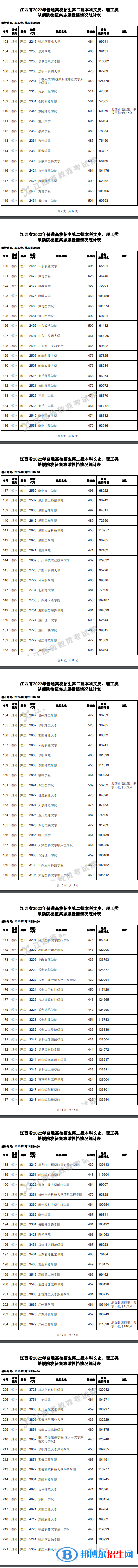 2022江西高考本科二批理工类征集志愿投档分数线