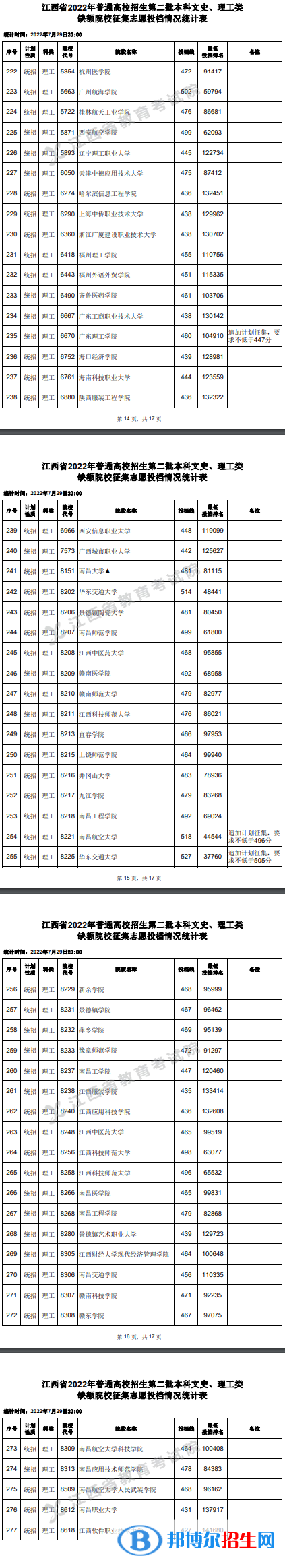 2022江西高考本科二批理工类征集志愿投档分数线