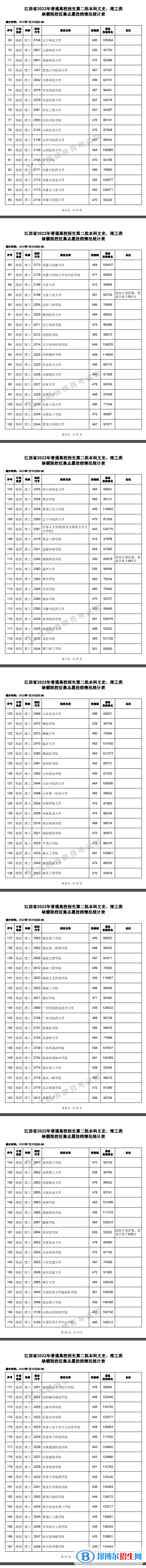 2022江西高考本科第二批本科缺额院校征集志愿投档情况（理工类）