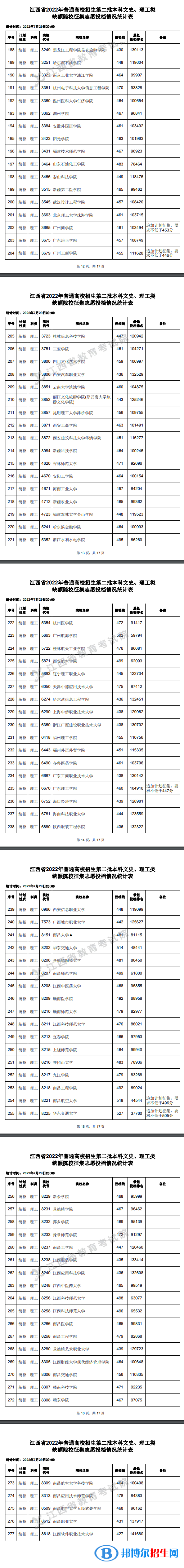 2022江西高考本科第二批本科缺额院校征集志愿投档情况（理工类）