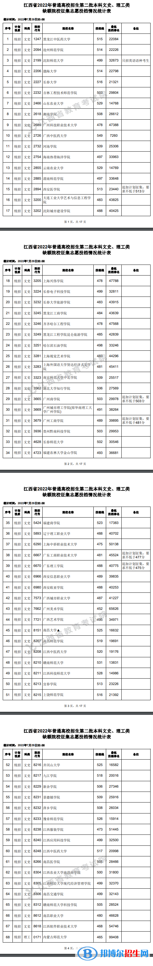 江西2022高考本科第二批本科缺额院校征集志愿投档情况(文史类)-2023参考 江西2022高考本科第二批本科缺额院校征集志愿投档情况(文史类)-2023参考