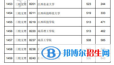 2022江西高考本科二批三校生投档分数线及排名