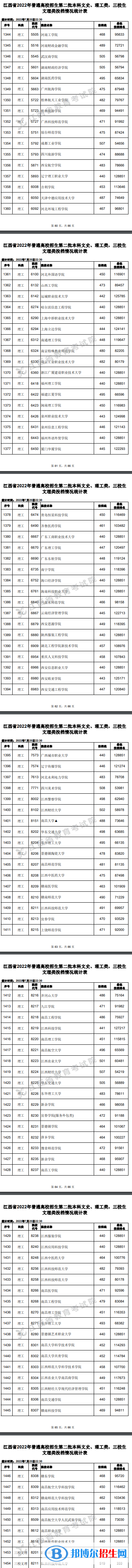 2022江西高考本科二批理工类投档分数线