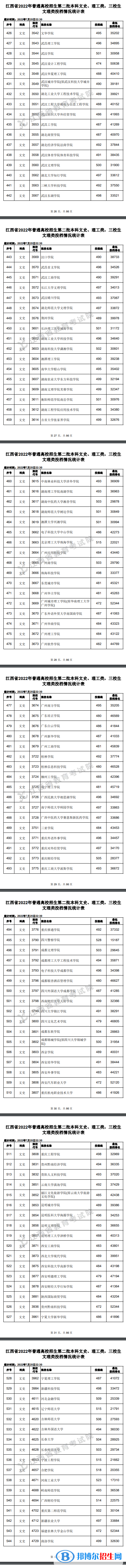 2022江西高考第二批本科投档线及排名