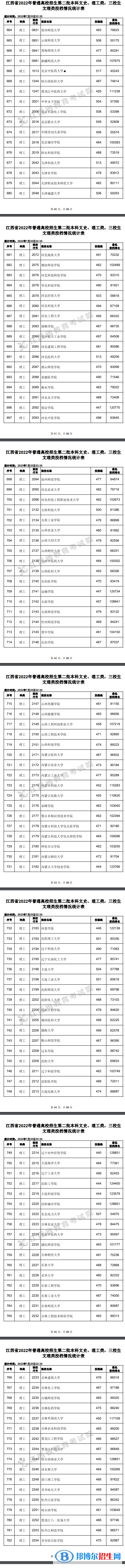 2022江西高考第二批本科投档线及排名