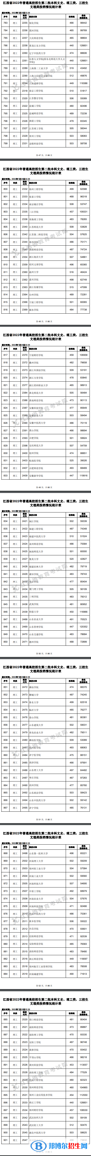 2022江西高考第二批本科投档线及排名