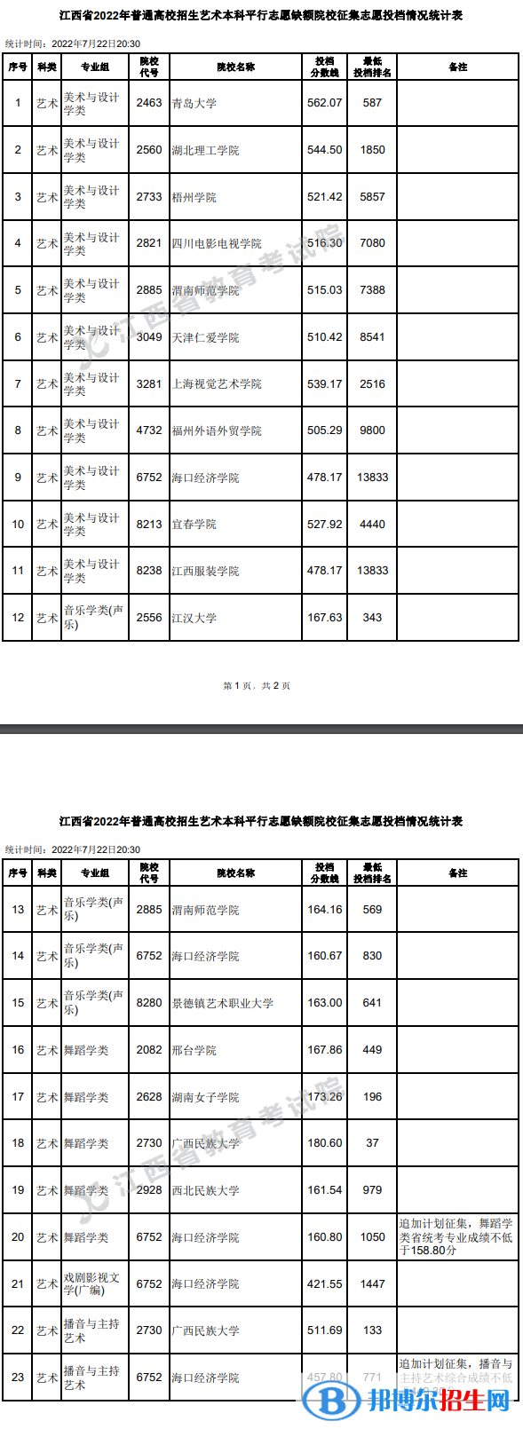 江西2022高考本科普通批艺术类平行征集志愿投档分数线-2023参考