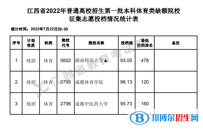 江西2022高考第一批本科体育类征集志愿投档线及排名-2023参考