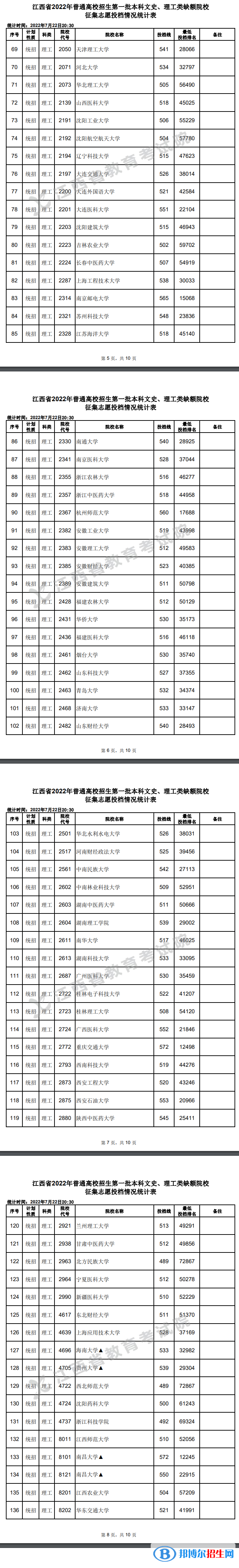2022江西高考第一批本科文史、理工类征集志愿投档情况