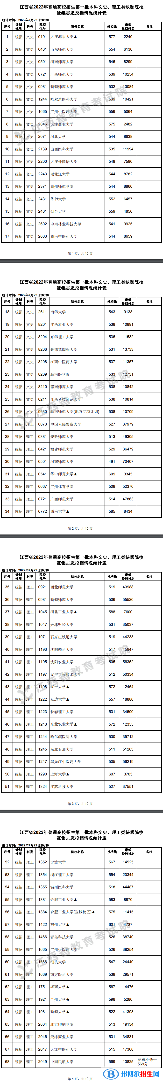 2022江西高考第一批本科文史、理工类征集志愿投档情况