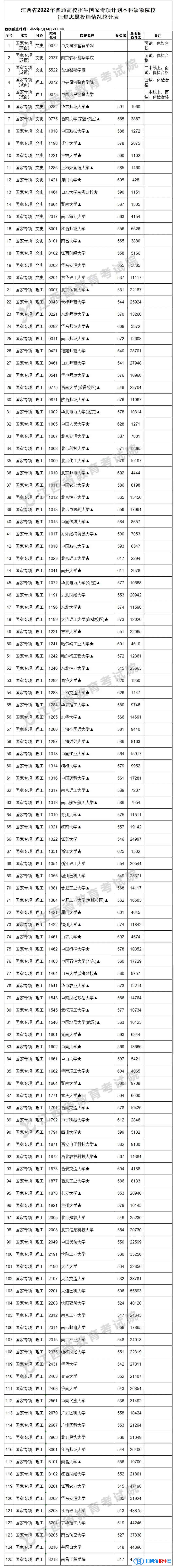 2022江西高考国家专项本科缺额院校征集志愿投档情况 2022江西高考国家专项本科缺额院校征集志愿投档情况