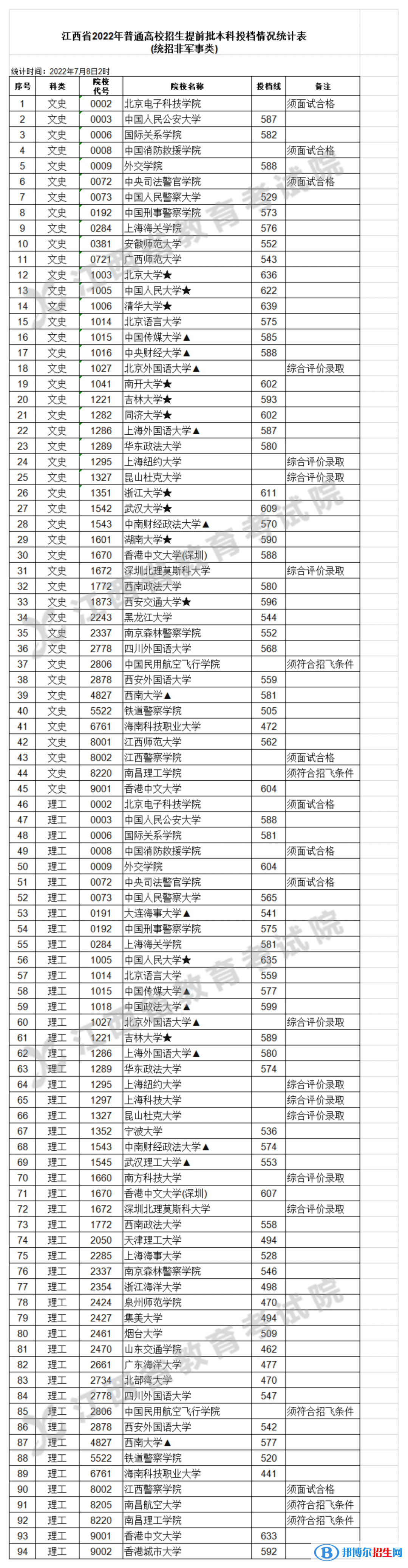 2022江西高考提前批本科招生计划情况及分数线