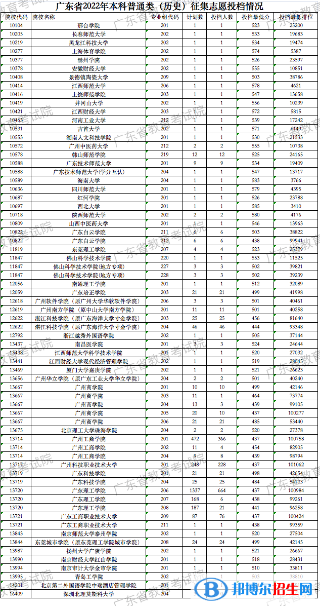 广东2022高考本科征集志愿投档线及排名