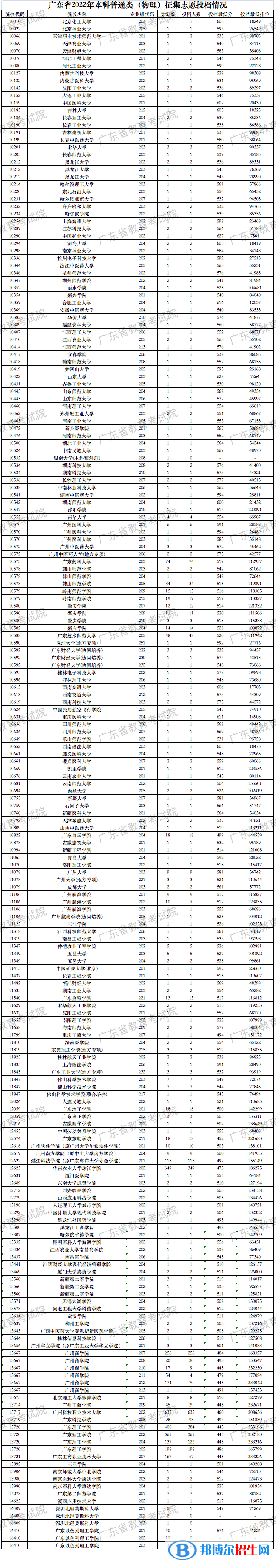 广东2022高考本科征集志愿投档线及排名