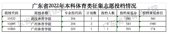 广东2022高考本科体育类统考征集志愿投档分数线 广东2022高考本科体育类统考征集志愿投档分数线