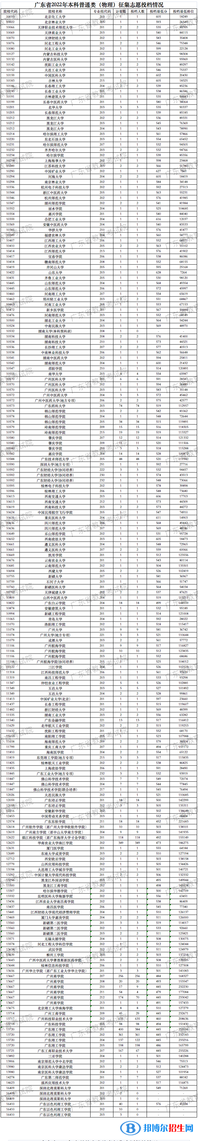广东2022高考本科普通类（物理）征集志愿投档分数线