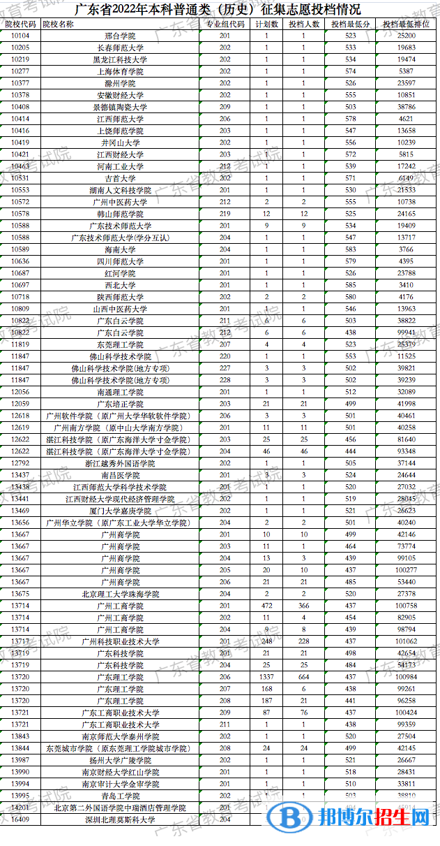 广东2022高考本科普通类（历史）征集志愿投档分数线
