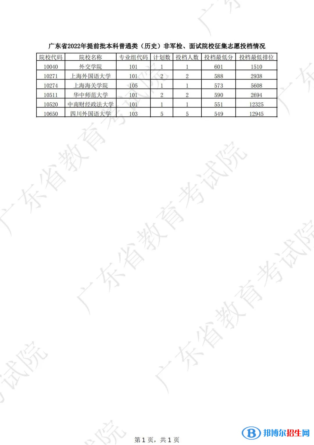 广东2022高考提前批本科普通类征集志愿投档线是多少