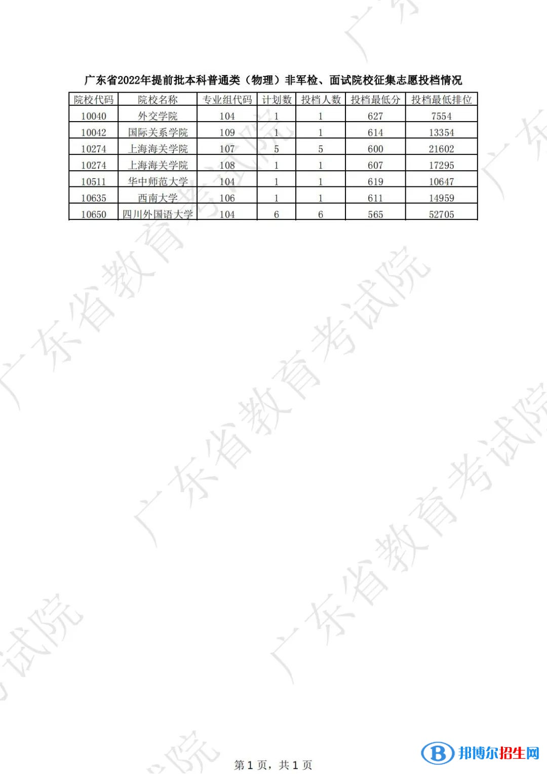 广东2022高考提前批本科普通类征集志愿投档线是多少