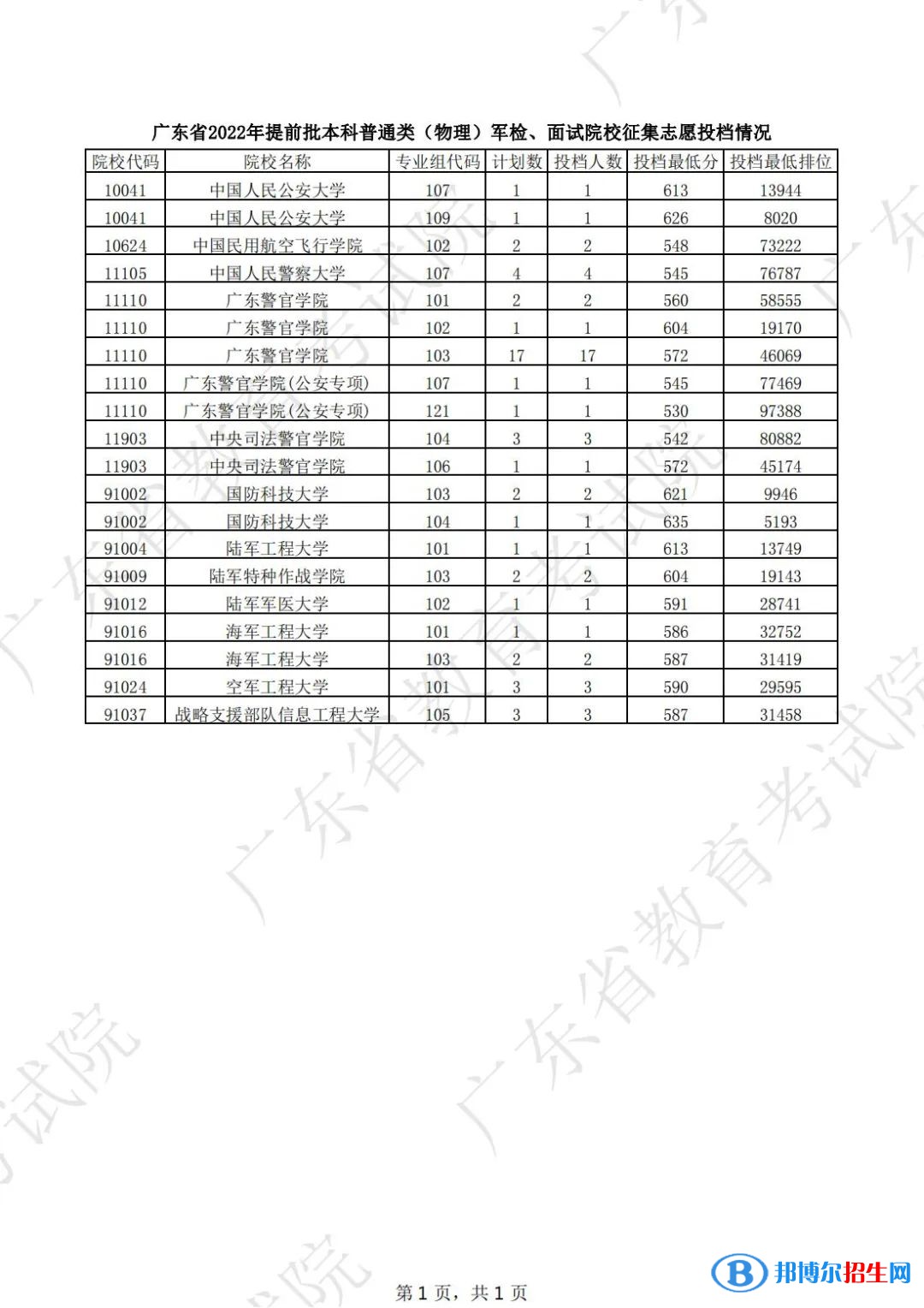 广东2022高考提前批本科普通类（物理）征集志愿投档线是多少