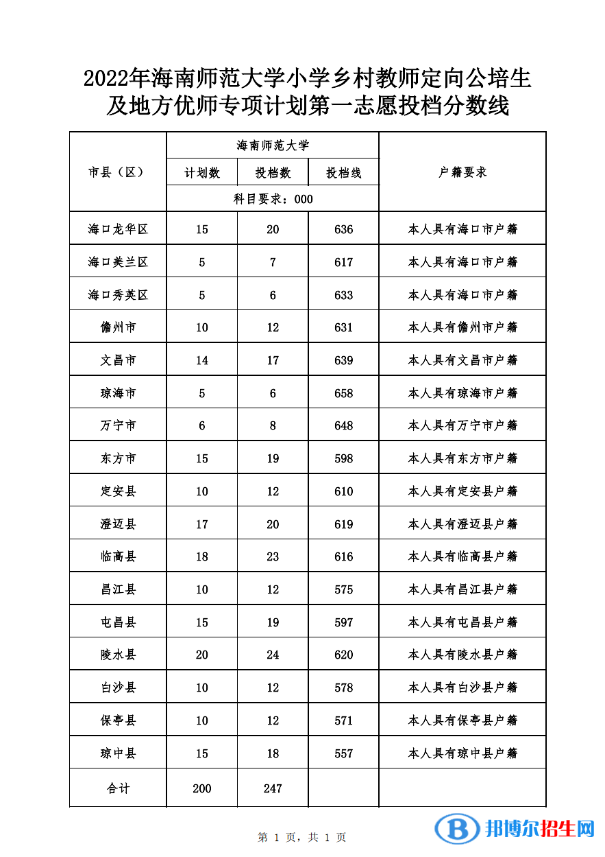 海南师范大学2022小学乡村教师定向公培生及地方优师专项计划第一志愿投档分数线-2023参考