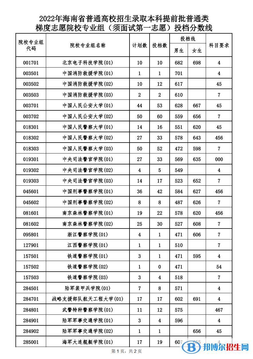 须面试第一志愿投档分数线1.png