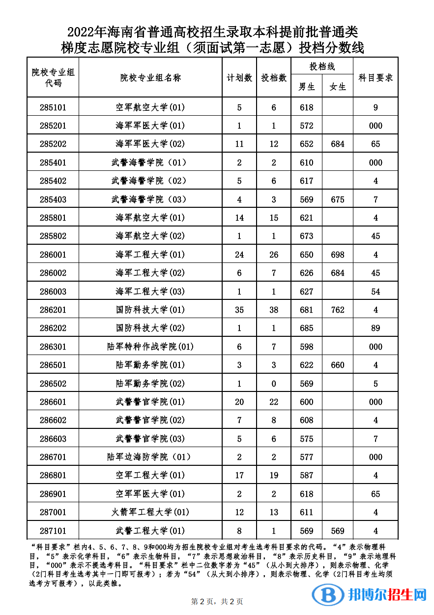 须面试第一志愿投档分数线2.png