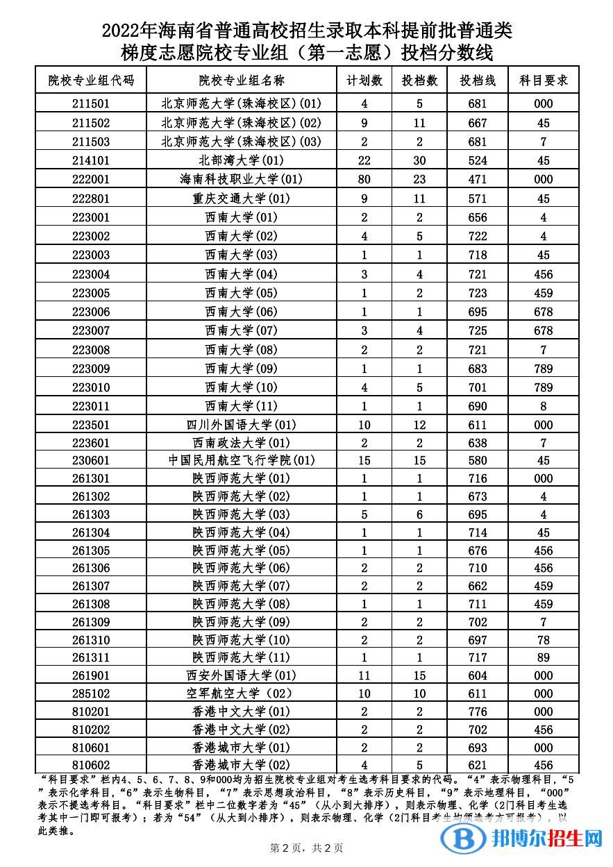 普通类梯度志愿第一志愿投档分数线2.png