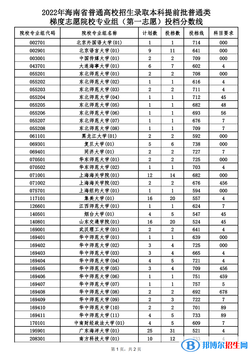 普通类梯度志愿第一志愿投档分数线1.png