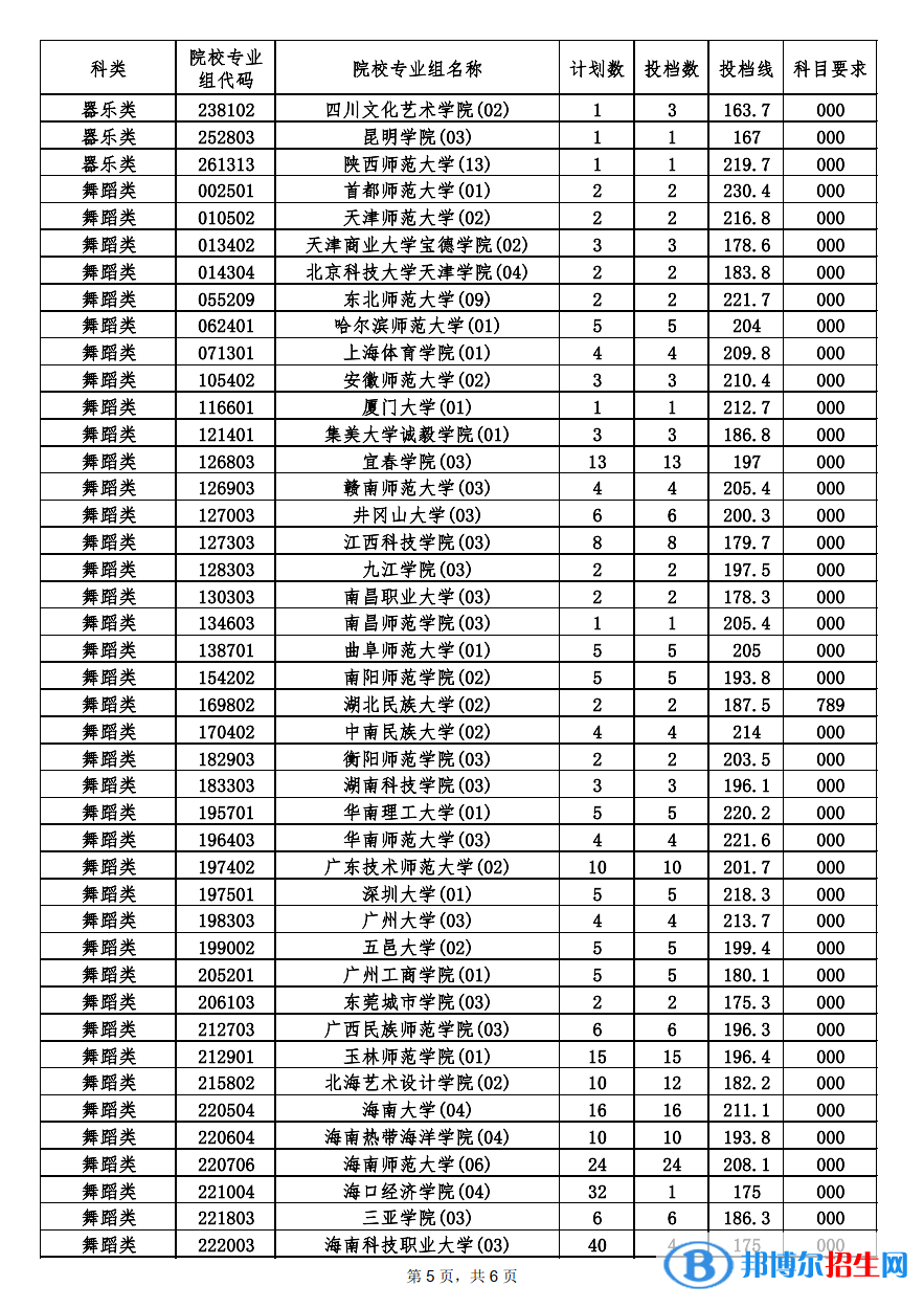 本科提前批艺术类平行志愿投档分数线5.png