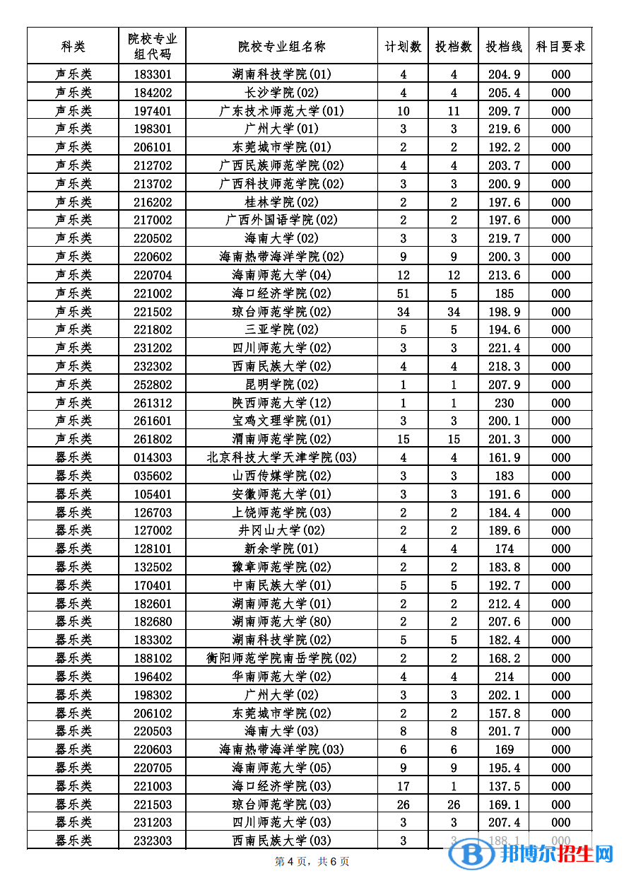本科提前批艺术类平行志愿投档分数线4.png